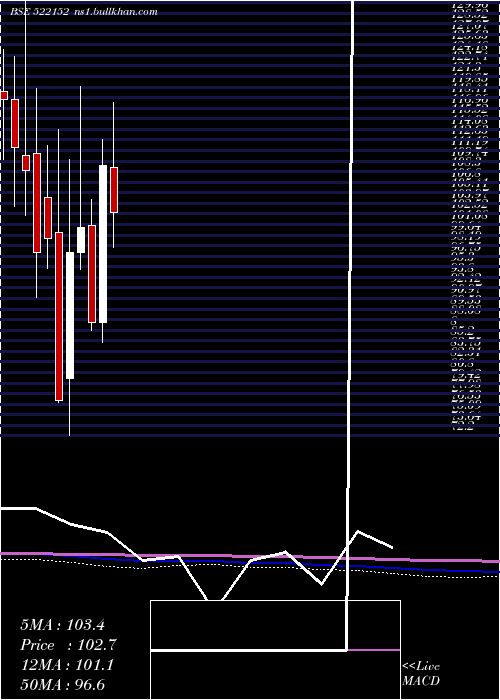  monthly chart SolitairMc