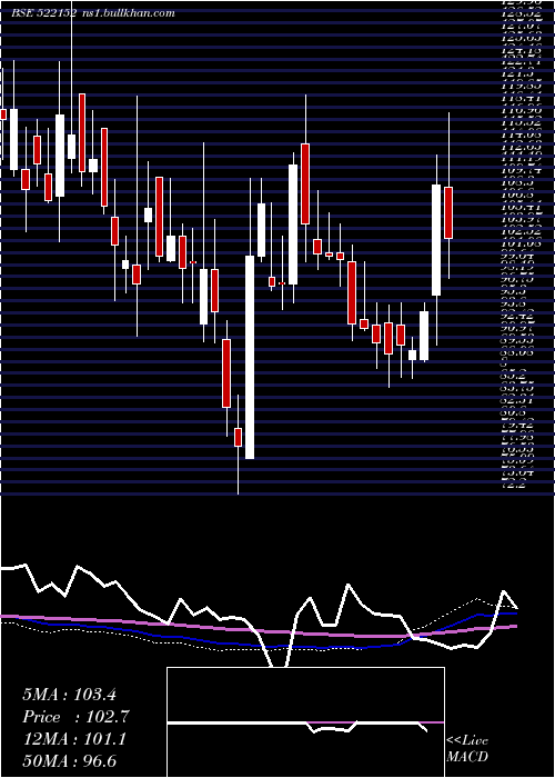  weekly chart SolitairMc