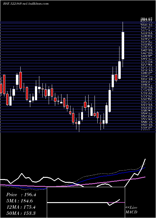  weekly chart Diamonpower