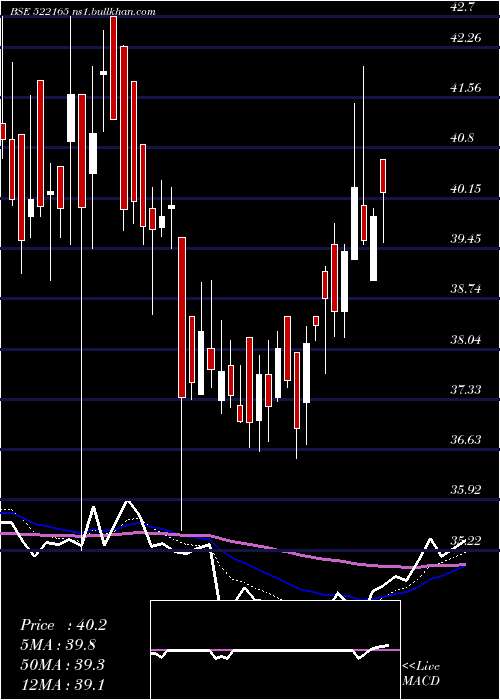 Daily chart IndsilHyd