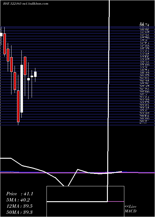  monthly chart IndsilHyd