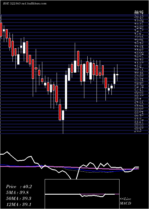  weekly chart IndsilHyd