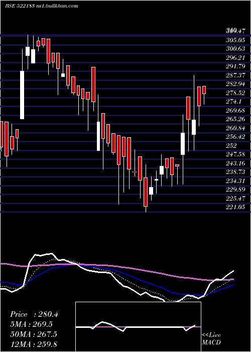  Daily chart ItlIndustrs