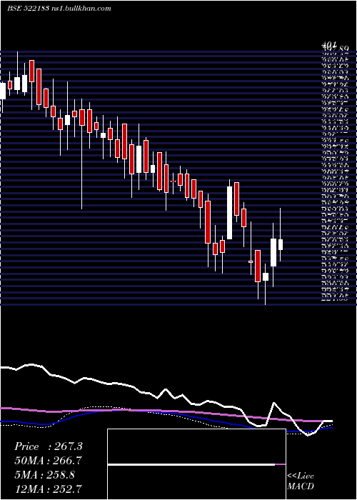  weekly chart ItlIndustrs
