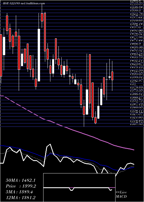  Daily chart FrontierSpr