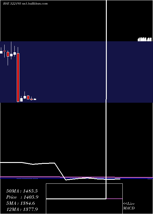  monthly chart FrontierSpr