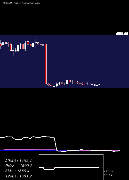  weekly chart FrontierSpr