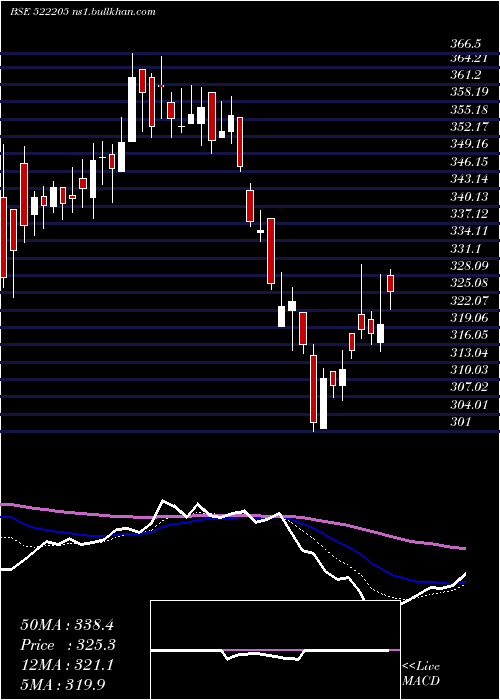  Daily chart PrajInd