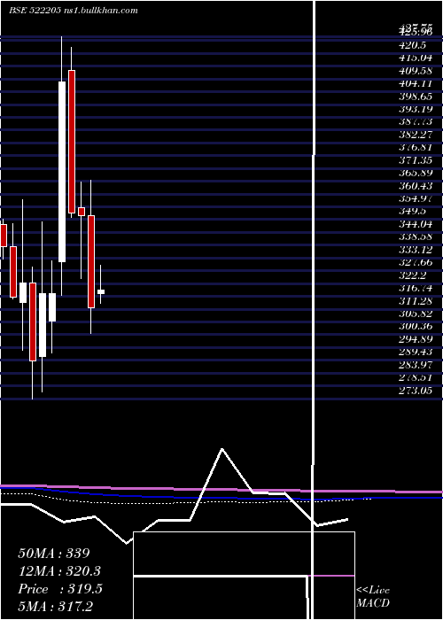  monthly chart PrajInd