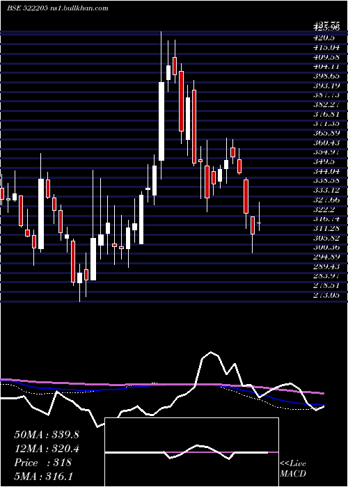  weekly chart PrajInd