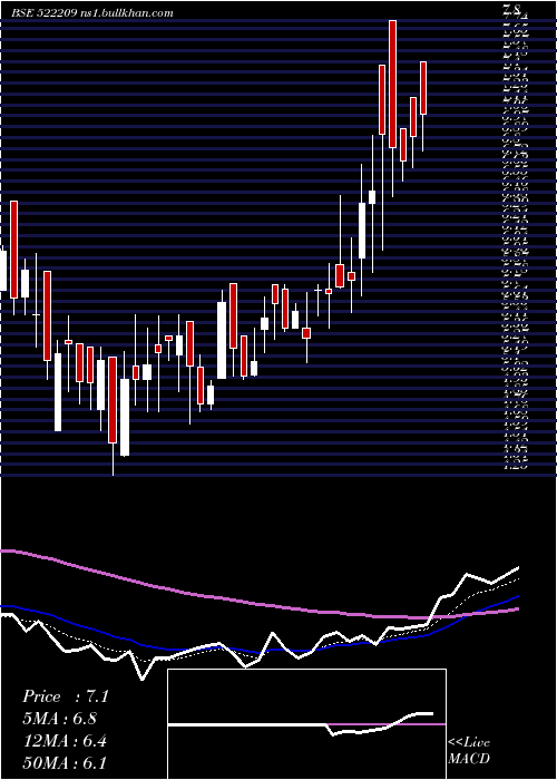  Daily chart YogiSungwon
