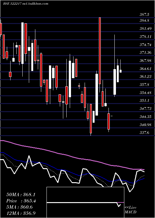  Daily chart GujApoind