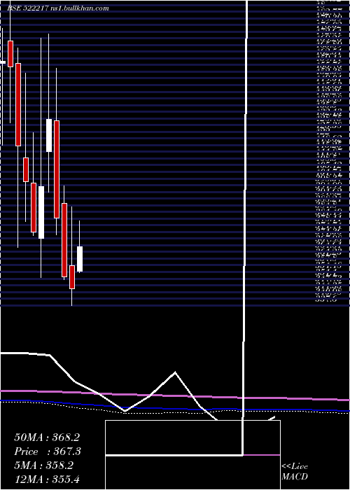  monthly chart GujApoind