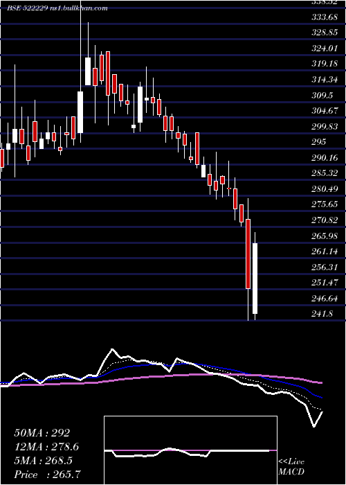  Daily chart TanejaAero