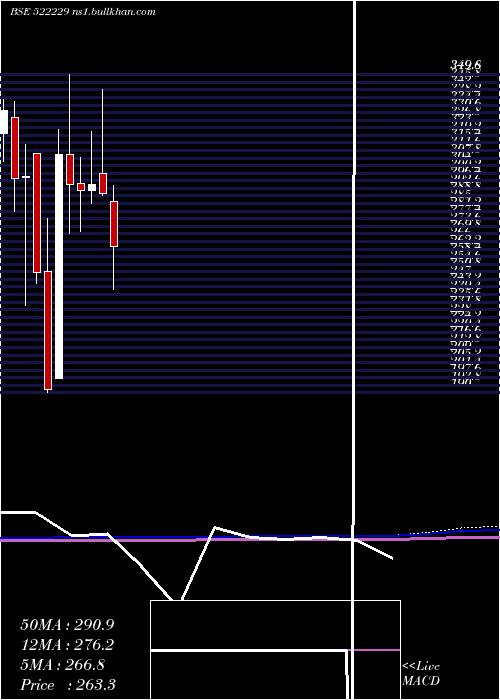  monthly chart TanejaAero