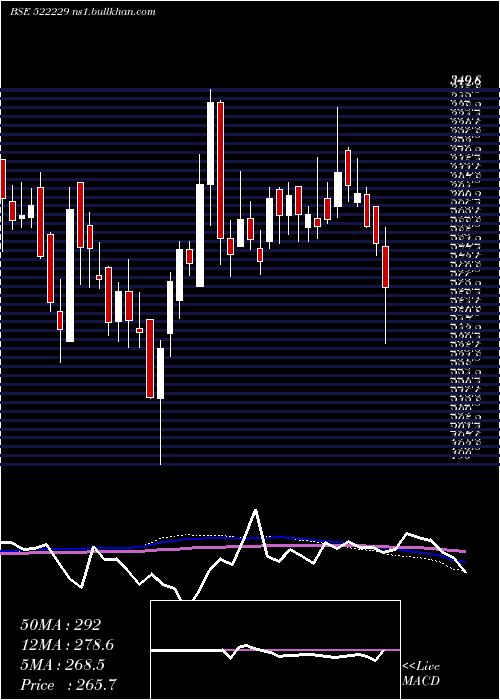  weekly chart TanejaAero