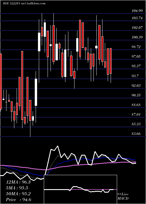  Daily chart ConartEng