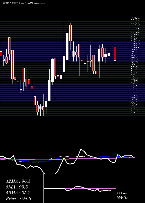  weekly chart ConartEng