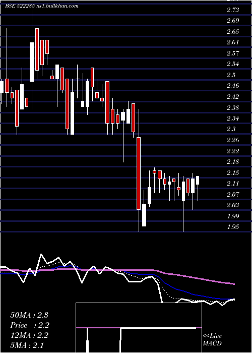  Daily chart MinalInd