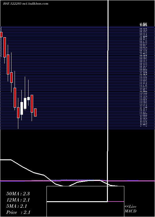  monthly chart MinalInd