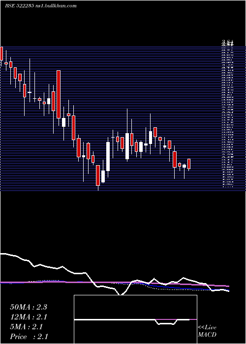  weekly chart MinalInd