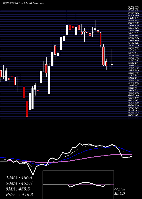  Daily chart MM