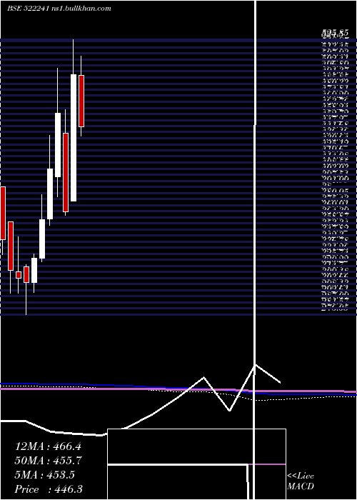  monthly chart MM