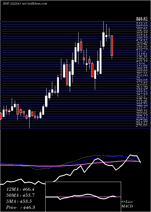  weekly chart MM