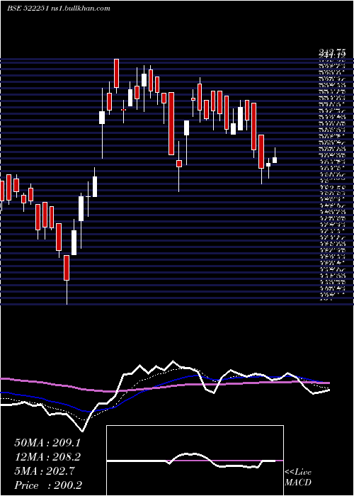  Daily chart CenlubIndus