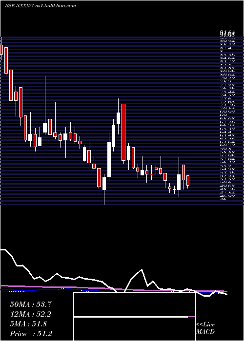  weekly chart RajooEngin