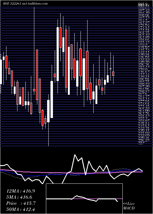  weekly chart Dolphinf