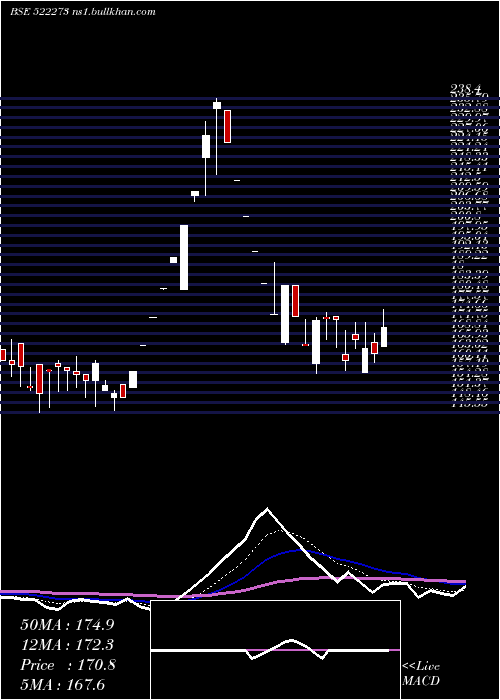  Daily chart AhmedSteel