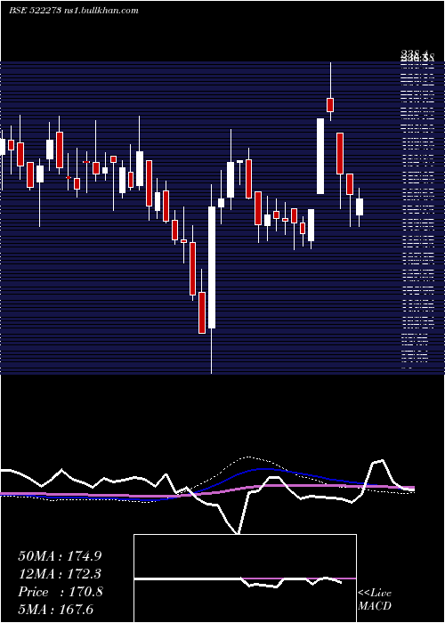  weekly chart AhmedSteel