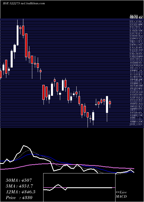  Daily chart GetD