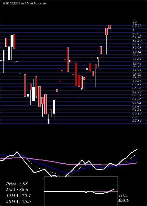  Daily chart Nmsresrc
