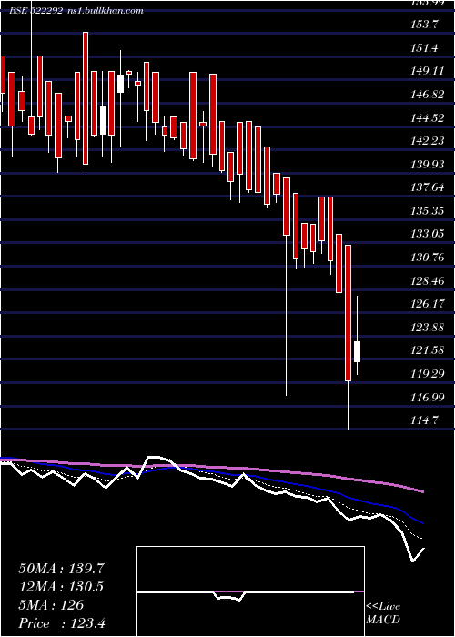  Daily chart ChandniTe