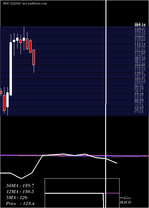  monthly chart ChandniTe