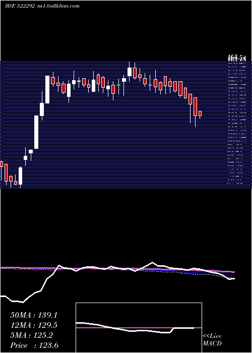  weekly chart ChandniTe