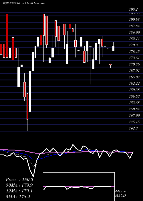 Daily chart TI