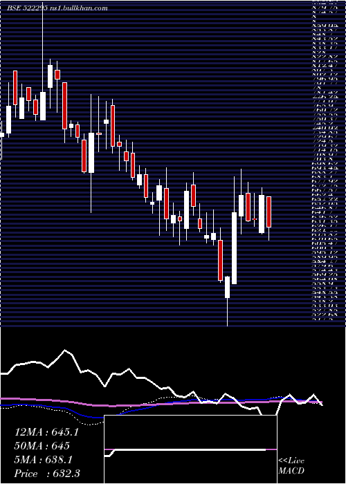  weekly chart ControlPrnt