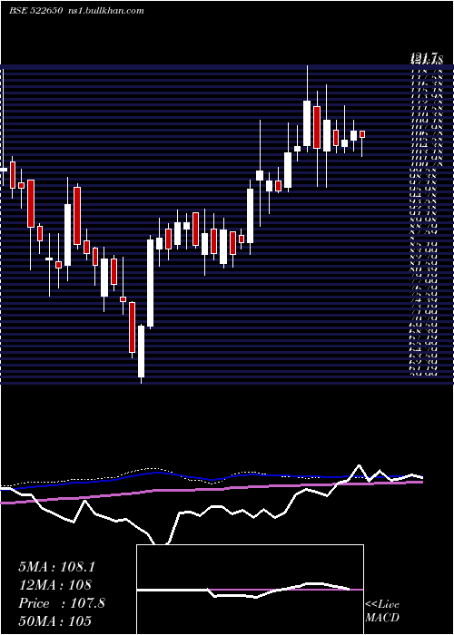  weekly chart BemcoHydrau