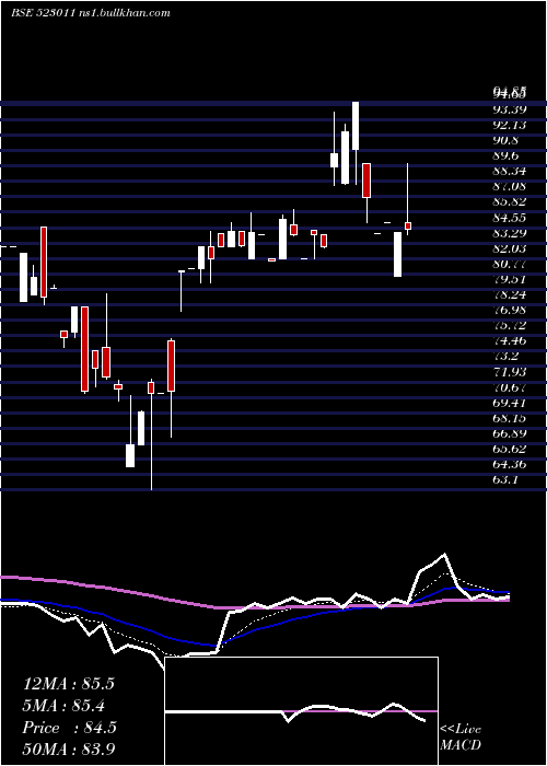  Daily chart Weizmann