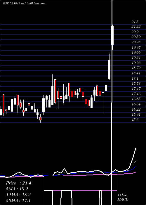  Daily chart BN