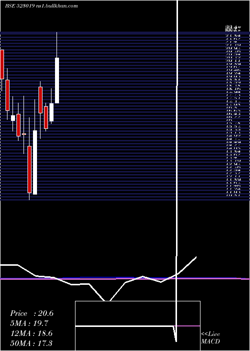  monthly chart BN