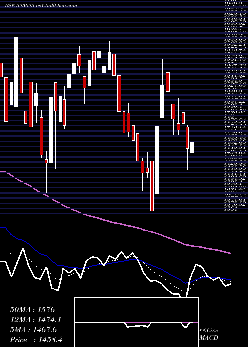  Daily chart SafariInd