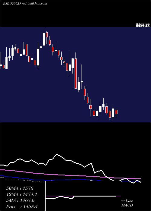  weekly chart SafariInd