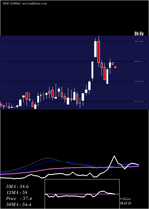  weekly chart JjFinance