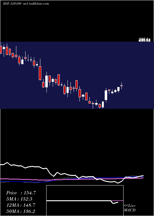  weekly chart CosmoFerr