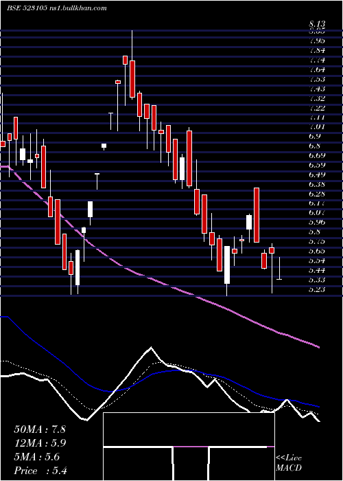  Daily chart PPolysac
