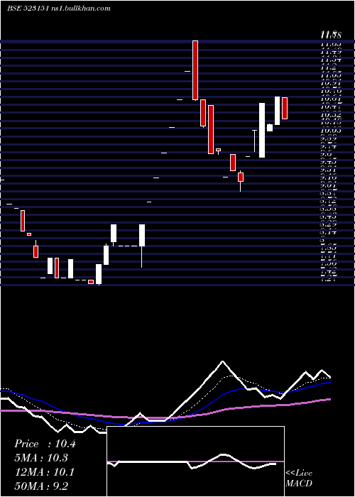  Daily chart OtcoIntern